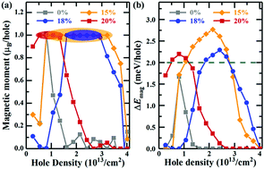 Graphical abstract: Magnetism arising from Mexican-hat-like band dispersion in the WSe2/SnS2 heterostructure via interlayer strain