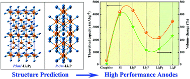 Graphical abstract: Predicted stable Li5P2 and Li4P at ambient pressure: novel high-performance anodes for lithium-ion batteries