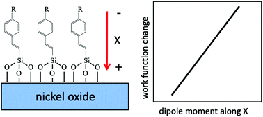 Graphical abstract: Tuning the work function of nickel oxide using triethoxysilane functionalized monolayers