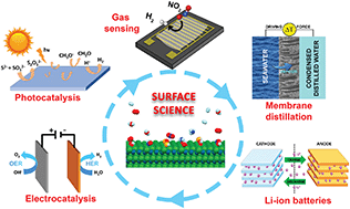 Graphical abstract: Chemical reactions on surfaces for applications in catalysis, gas sensing, adsorption-assisted desalination and Li-ion batteries: opportunities and challenges for surface science