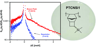 Graphical abstract: Low frequency vibrational density of state of highly permeable super glassy polynorbornenes – the Boson peak