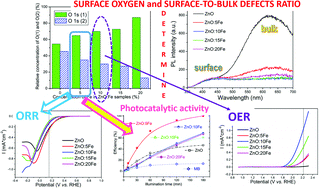 Graphical abstract: Bifunctional catalytic activity of Zn1−xFexO toward the OER/ORR: seeking an optimal stoichiometry