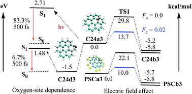 Graphical abstract: Oxygen migration and optical properties of coronene oxides and their persulfurated derivatives: insight into the electric field effect and the oxygen-site dependence