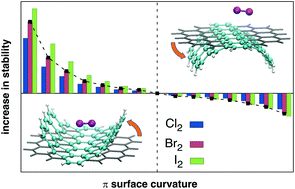 Graphical abstract: Curvature and size effects hinder halogen bonds with extended π systems