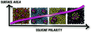 Graphical abstract: Rationalising the influence of solvent choice on the porosity of conjugated microporous polymers