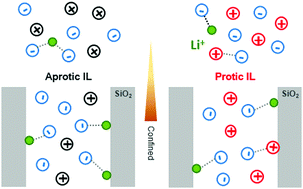 Graphical abstract: Silica based ionogels: interface effects with aprotic and protic ionic liquids with lithium