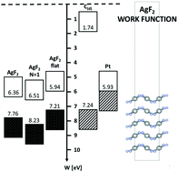 Graphical abstract: Gigantic work function in layered AgF2