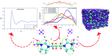 Graphical abstract: Extension of transferable coarse-grained models to dicationic ionic liquids