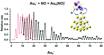 Graphical abstract: Adsorption and reactions of NO molecules on anionic gold clusters in the size range below 1 nm: effects of clusters’ global electronic properties