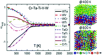 Graphical abstract: Chemical short-range order in derivative Cr–Ta–Ti–V–W high entropy alloys from the first-principles thermodynamic study