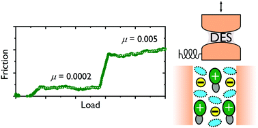 Graphical abstract: Nanolubrication in deep eutectic solvents