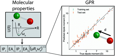 Graphical abstract: A data-driven approach to determine dipole moments of diatomic molecules