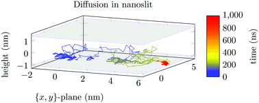 Graphical abstract: The diffusion of doxorubicin drug molecules in silica nanoslits is non-Gaussian, intermittent and anticorrelated