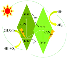 Graphical abstract: A two-dimensional h-BN/C2N heterostructure as a promising metal-free photocatalyst for overall water-splitting