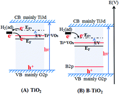 Graphical abstract: H2-oxidation driven by its behavior of losing an electron over B-doped TiO2 under UV irradiation