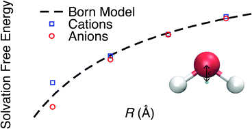 Graphical abstract: The Born model can accurately describe electrostatic ion solvation