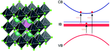 Graphical abstract: Half-filled intermediate bands in doped inorganic perovskites for solar cells