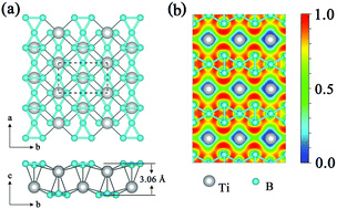 Graphical abstract: A boron-exposed TiB3 monolayer with a lower electrostatic-potential surface as a higher-performance anode material for Li-ion and Na-ion batteries