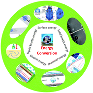 Graphical abstract: Energy conversion based on superhydrophobic surfaces