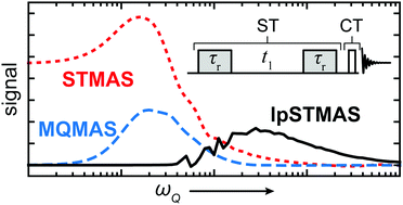 Graphical abstract: Low-power STMAS – breaking through the limit of large quadrupolar interactions in high-resolution solid-state NMR spectroscopy