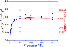 Graphical abstract: Temperature- and pressure-dependent rate coefficient measurement for the reaction of CH2OO with CH3CH2CHO