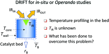 Graphical abstract: Temperature control in DRIFT cells used for in situ and operando studies: where do we stand today?
