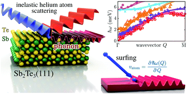Graphical abstract: Inelastic helium atom scattering from Sb2Te3(111): phonon dispersion, focusing effects and surfing