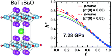 Graphical abstract: Superconducting behavior of BaTi2Bi2O and its pressure dependence