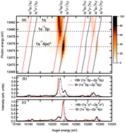 Graphical abstract: Electron spectroscopy and dynamics of HBr around the Br 1s−1 threshold