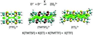 Graphical abstract: Effects of structural variations on π-dimer formation: long-distance multicenter bonding of cation-radicals of tetrathiafulvalene analogues