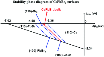 Graphical abstract: Energetic and electronic properties of CsPbBr3 surfaces: a first-principles study