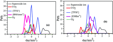 Graphical abstract: Mechanistic insights into carbon dioxide utilization by superoxide ion generated electrochemically in ionic liquid electrolyte