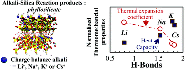 Graphical abstract: Specific ion effects control the thermoelastic behavior of nanolayered materials: the case of crystalline alkali-silica reaction products