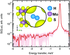Graphical abstract: Neutron spectroscopy study of the diffusivity of hydrogen in MoS2