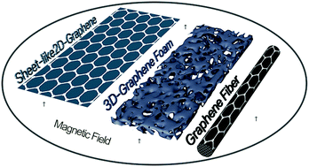 Graphical abstract: Unusual magnetotransport properties in graphene fibers