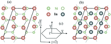 Graphical abstract: Electron–phonon interaction in In-induced structures on Si(111) from first-principles