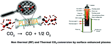 Graphical abstract: CO2 conversion by plasma: how to get efficient CO2 conversion and high energy efficiency