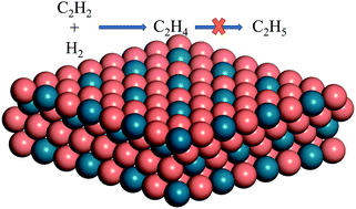 Graphical abstract: Selective hydrogenation of acetylene on Cu–Pd intermetallic compounds and Pd atoms substituted Cu(111) surfaces