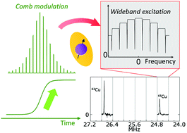 Graphical abstract: Rapid survey of nuclear quadrupole resonance by broadband excitation with comb modulation and dual-mode acquisition