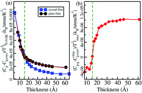 Graphical abstract: The dependence of the boson peak on the thickness of Cu50Zr50 film metallic glasses