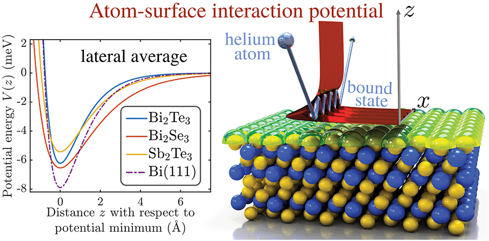 Graphical abstract: Atom-surface van der Waals potentials of topological insulators and semimetals from scattering measurements