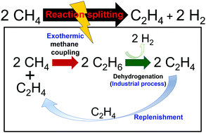 Graphical abstract: Exothermic methane coupling with ethylene as a hydrogen acceptor toward two-step methane conversion to ethylene