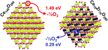 Graphical abstract: Preferential location of zirconium dopants in cerium dioxide nanoparticles and the effects of doping on their reducibility: a DFT study