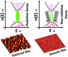 Graphical abstract: Unraveling the antisolvent dripping delay effect on the Stranski–Krastanov growth of CH3NH3PbBr3 thin films: a facile route for preparing a textured morphology with improved optoelectronic properties