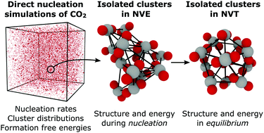 Graphical abstract: Homogeneous nucleation of carbon dioxide in supersonic nozzles II: molecular dynamics simulations and properties of nucleating clusters