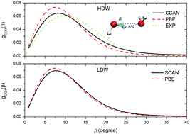 Graphical abstract: Born–Oppenheimer molecular dynamics simulations on structures of high-density and low-density water: a comparison of the SCAN meta-GGA and PBE GGA functionals