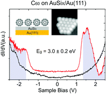 Graphical abstract: Strength of electronic decoupling of fullerene on an AuSiX layer formed on Au(111)