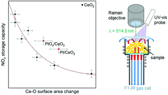 Graphical abstract: The role of platinum on the NOx storage and desorption behavior of ceria: an online FT-IR study combined with in situ Raman and UV-vis spectroscopy