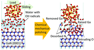 Graphical abstract: Cooperative roles of chemical reactions and mechanical friction in chemical mechanical polishing of gallium nitride assisted by OH radicals: tight-binding quantum chemical molecular dynamics simulations