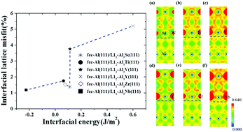Graphical abstract: A comparative study on heterogeneous nucleation and mechanical properties of the fcc-Al/L12-Al3M (M = Sc, Ti, V, Y, Zr, Nb) interface from first-principles calculations